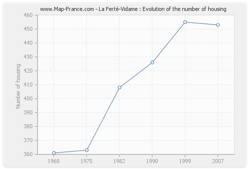 La Ferté-Vidame : Evolution of the number of housing